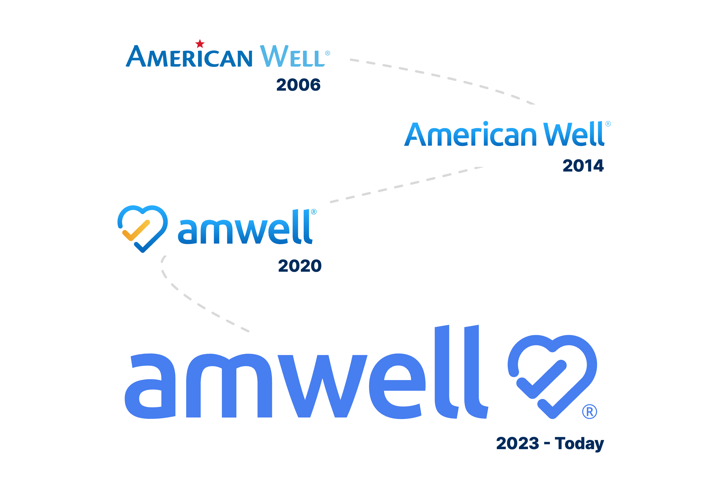 Amwell founding in 2006 — challenging the status quo