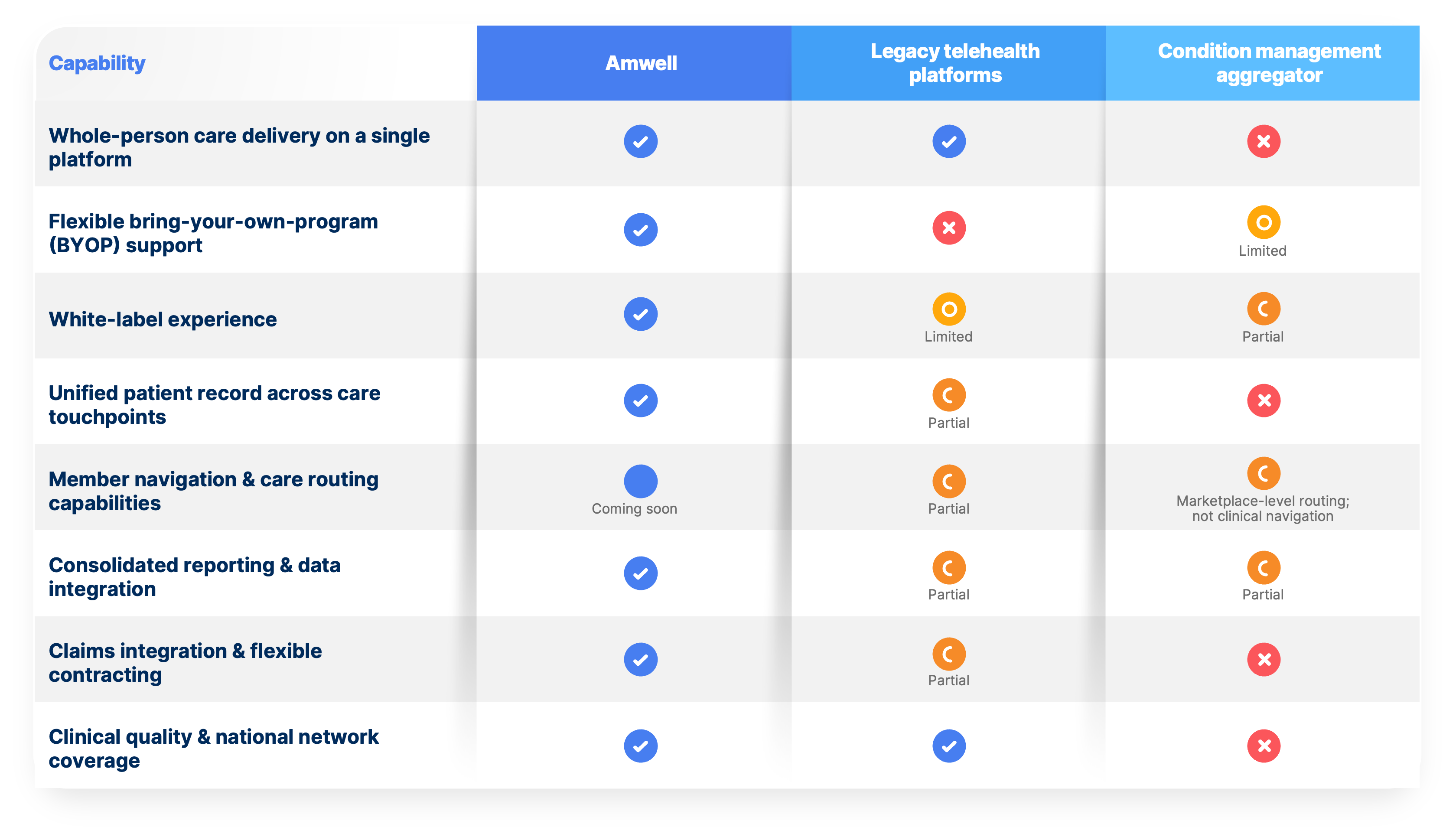 Chart of how Amwell's solutions compares to others